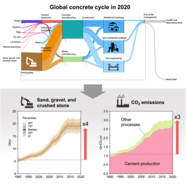Growing role of concrete in sand and climate crises